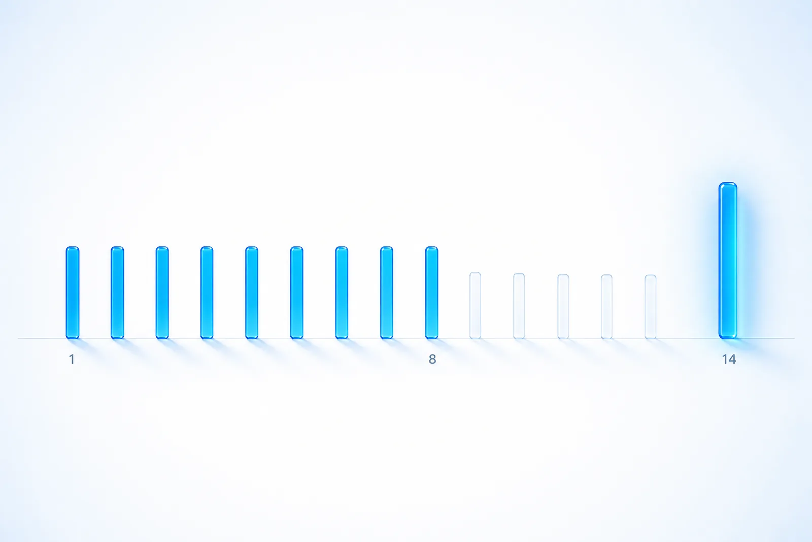 A fourteen-day timeline with eight active days, a deliberate quiet interval, and a final review.