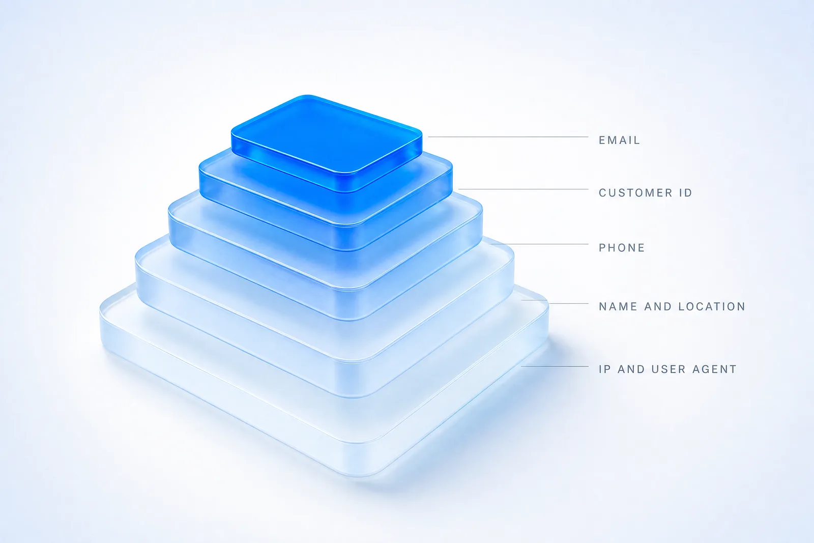 The identity stack ranked by impact: email, customer ID, phone, name and location, IP and user agent.