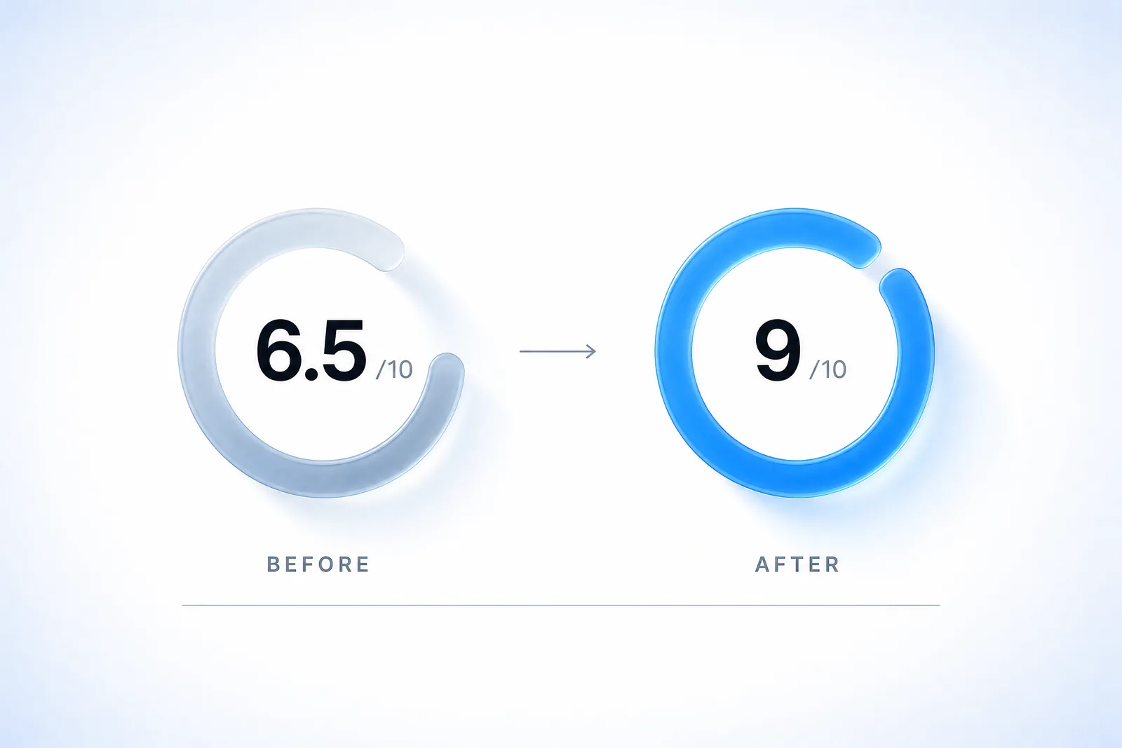 Event quality score rising from 6.5 out of 10 before the engagement to 9 out of 10 after.