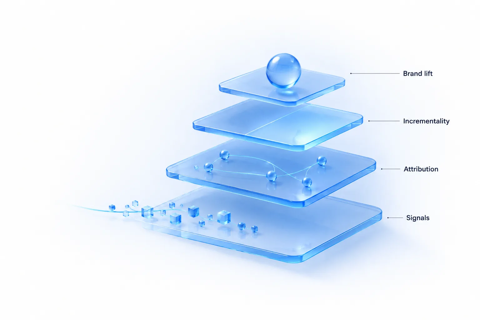Four stacked glass shelves labelled, bottom to top, Signals, Attribution, Incrementality and Brand lift, with data cubes flowing into the bottom shelf and a glass orb on the top.