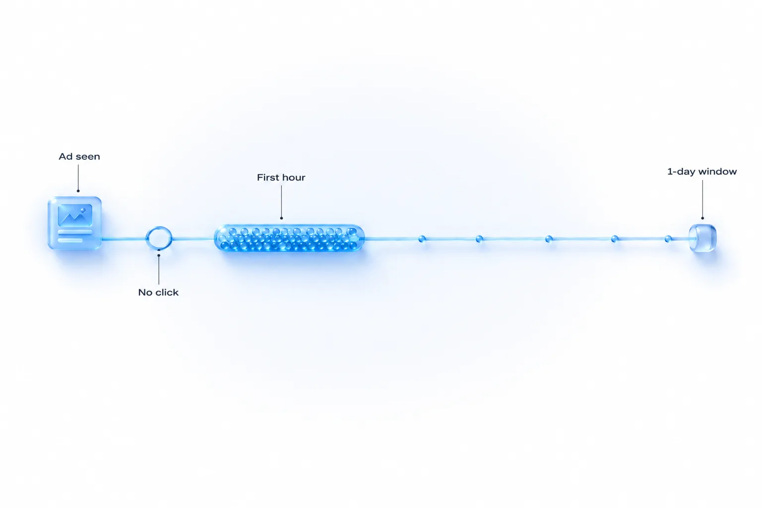A horizontal line of blue light running from a small glass ad card labelled Ad seen, past an empty ring labelled No click, through a bright glass sleeve full of beads labelled First hour, to an end-cap labelled 1-day window.